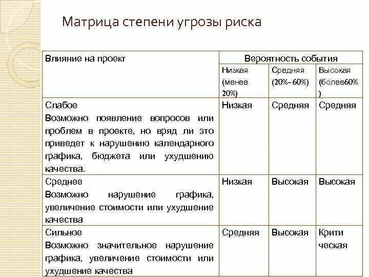 Влияние рисков на проект Проблемы в ходе реализации проекта: найдено 77 изображений