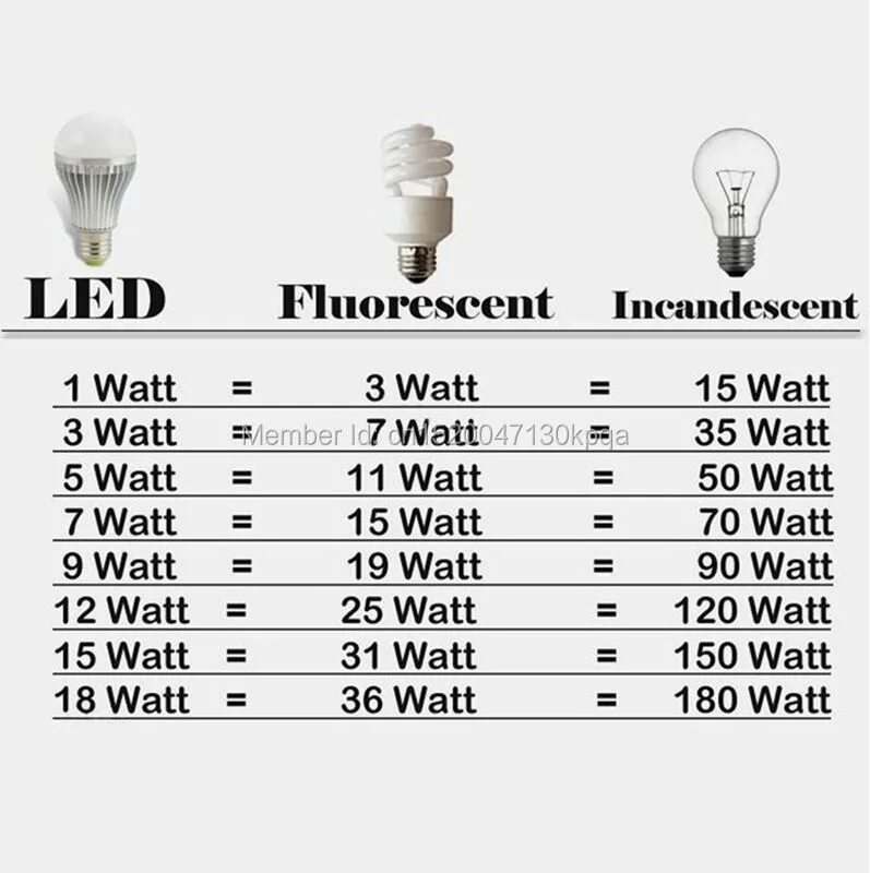 Лампы мощностью 50 и 100. Led лампа 7w эквивалент лампы накаливания. лампа led 6 ватт соответствует лампе накаливания,?. 20 вт светодиодная лампа ватт. светодиодная лампа 7,5 вт е27 соответствие лампе накаливания.