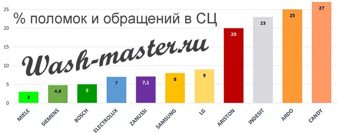 Рейтинг фронтальных стиральных машин качество. Статистика поломок стиральных машин. Список стиральных машин по надежности. Рейтинг стиральных машин по надежности. Статистика надежности стиральных машин.