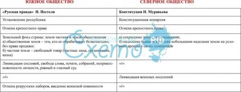 История 9 класс южное северное общество таблица