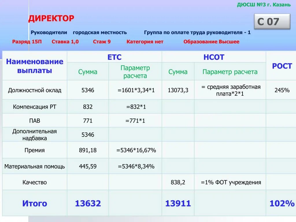 Сколько групп на ставку. Группа оплаты труда. 1 Группа по оплате труда руководителей. Оклады в спортивной школе. Зарплата директора ДЮСШ.