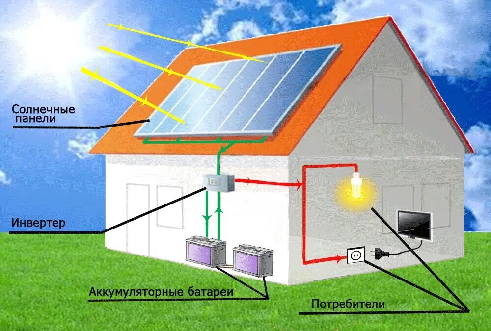 Принцип все есть дома. Солнечные панели для электричества. Автономные системы электроснабжения. Энергия солнечных батарей. Автономные солнечные батареи.