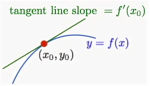 Find tangent line. Tangent line. how to find tangent line. tangent equation. normal line equation.