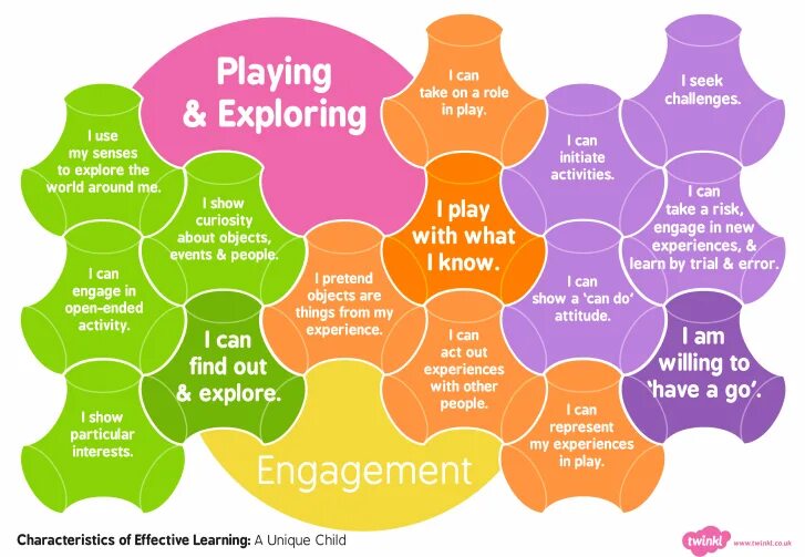 What do we learn about maggie s. Effective learning. effective learning see patterns. role play in learning what is it. eyfs.