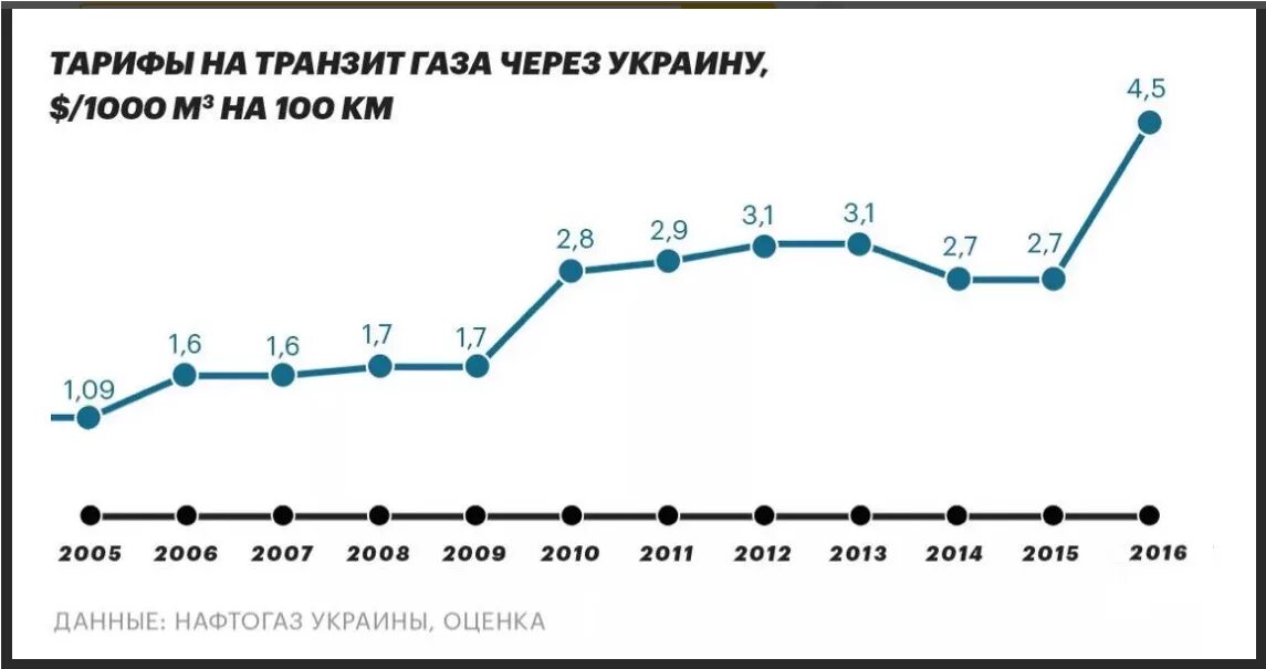 Сколько платит россия украине. Объем транзита газа через Украину по годам. Транзит газа через Украину. Объем транзита газа через Украину. Объем прокачки газа через Украину.