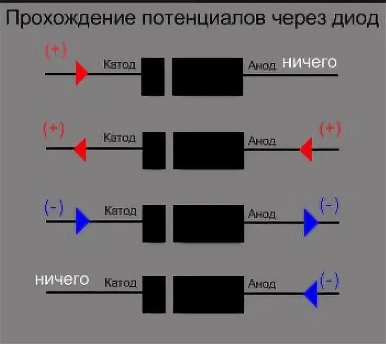 Как диод пропускает ток. Направление движения тока в диоде. Диод направление тока. Диод протекание тока через диод. Диод схема прохождения тока.