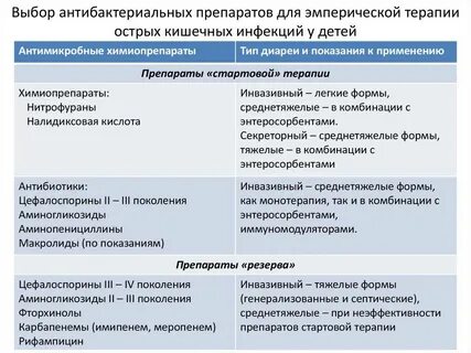 Антибиотики при инфекции кишечника