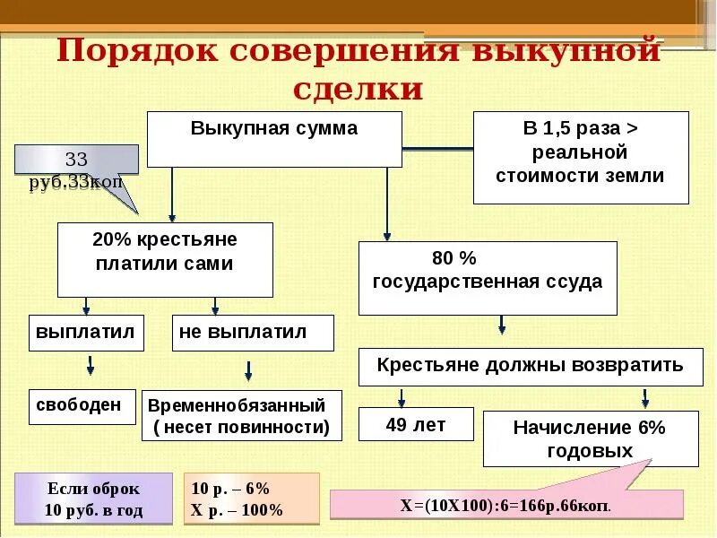 Выкупные платежи это. Сумма выкупного платежа. Порядок совершения выкупной сделки по реформе 1861. Выкупная операция крестьян. Выплата выкупа крестьянами.