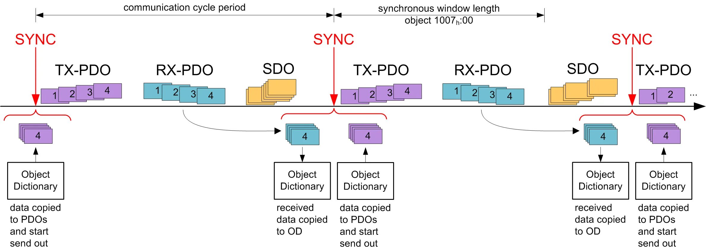 Sync как подключить