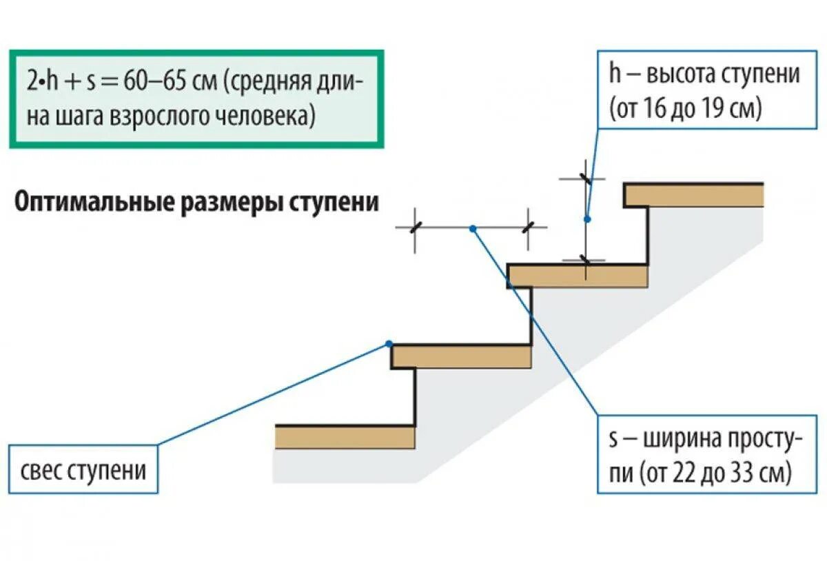 Сколько высота лестницы