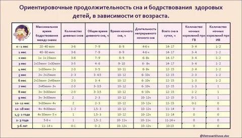 Сколько должен бодрствовать малыш в месяц