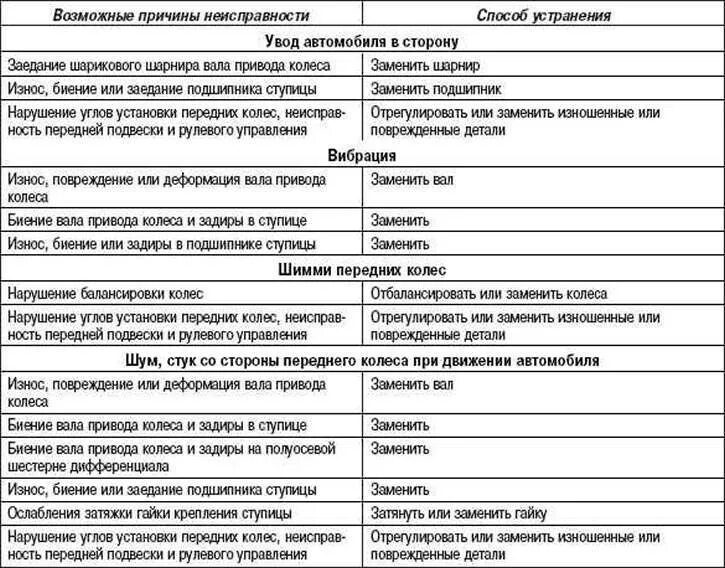 Неисправности подвески автомобиля. Таблица неисправность метод устранения. Возможные неисправности и способы их устранения таблица. Неисправности привода передних колес. Неисправности приводного вала таблица.