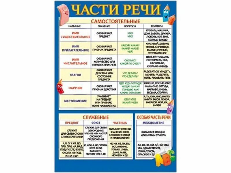 Части речи в 7 классе по русскому. Части речи в русском языке самостоятельные и служебные части речи. Самостоятельные и служебные части речи таблица. Служебные и самостоятельные части речи в русском языке таблица. Самостоятельные части речи и служебные части речи таблица.