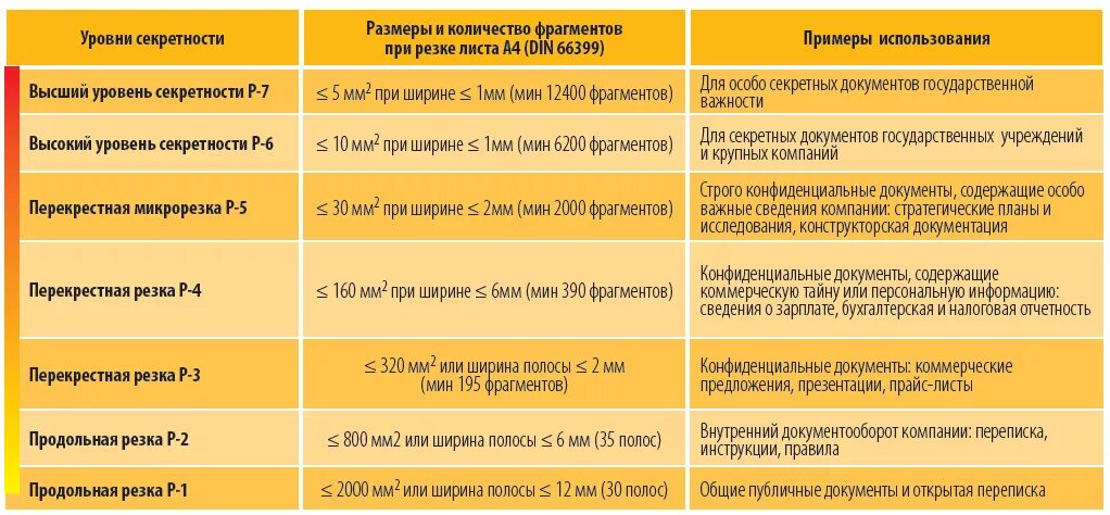 Уровень секретности Шредера p-2. это. Уровни секретности шредеров таблица. Уровни секретности Шредера для бумаги. Уровень секретности (din 66399) p-3. 3 уровень секретности