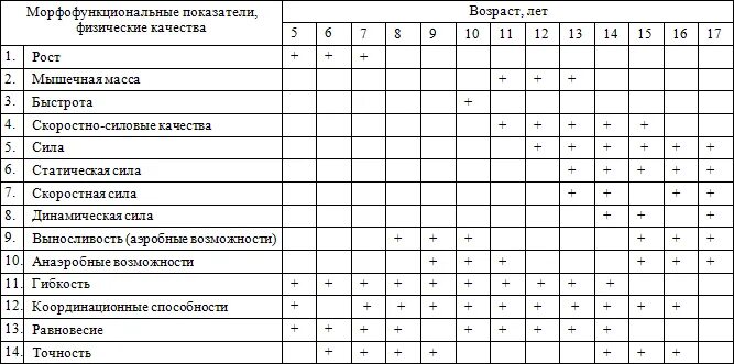 Таблица сенситивного развития. Сенситивные периоды развития таблица. таблица&quot;сенситивные периоды развития способностей&quot;. сенситивные периоды развития ребенка таблица. сенситивные периоды развития физических качеств таблица.