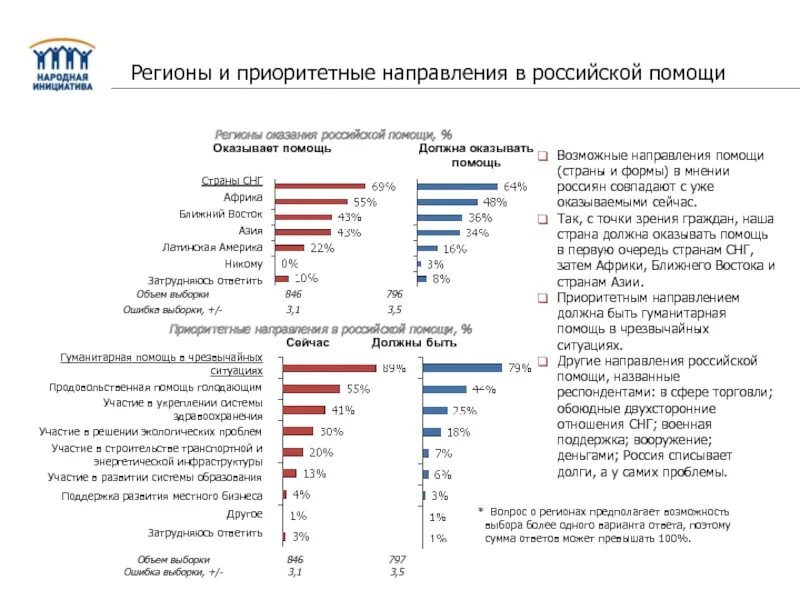 Россия помогает миру. Помощь развивающимся странам. Помощь России другим странам. Гуманитарная помощь статистика. Страны по гуманитарной помощи.