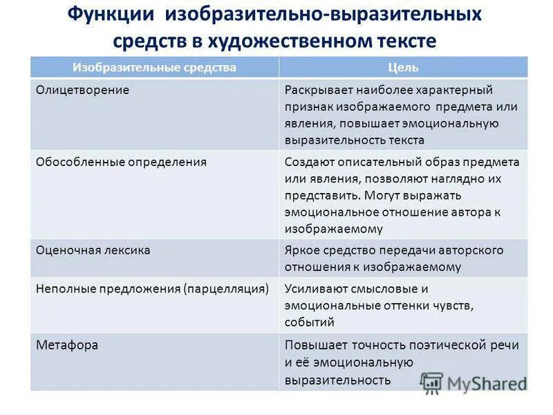 Роль средств выразительности. Роль средств художественной выразительности. Роль средств выразительности в тексте. Роль изобразительно-выразительных средств.