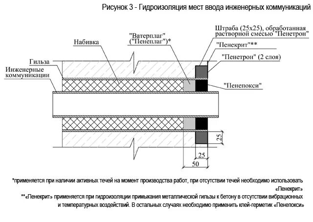 герметизация ввода колодца ккс 125 мм. герметизация вводов коммуникаций. герметизация ввода коммуникаций. гидроизоляция вводов инженерных коммуникаций технониколь. узел герметизации ввода теплосети.