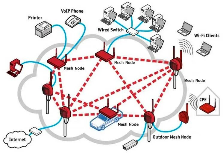 Mesh по кабелю. Архитектура mesh сети. схема mesh сети. esp mesh сеть. топология сети gpon дерево.