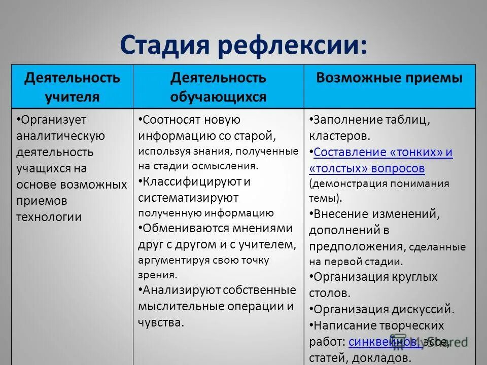 Приемы рефлексии деятельности. Методы и приемы проведения рефлексии. Этапы развития рефлексии. Методы и приемы на этапе рефлексии. На 2 этапе функцию