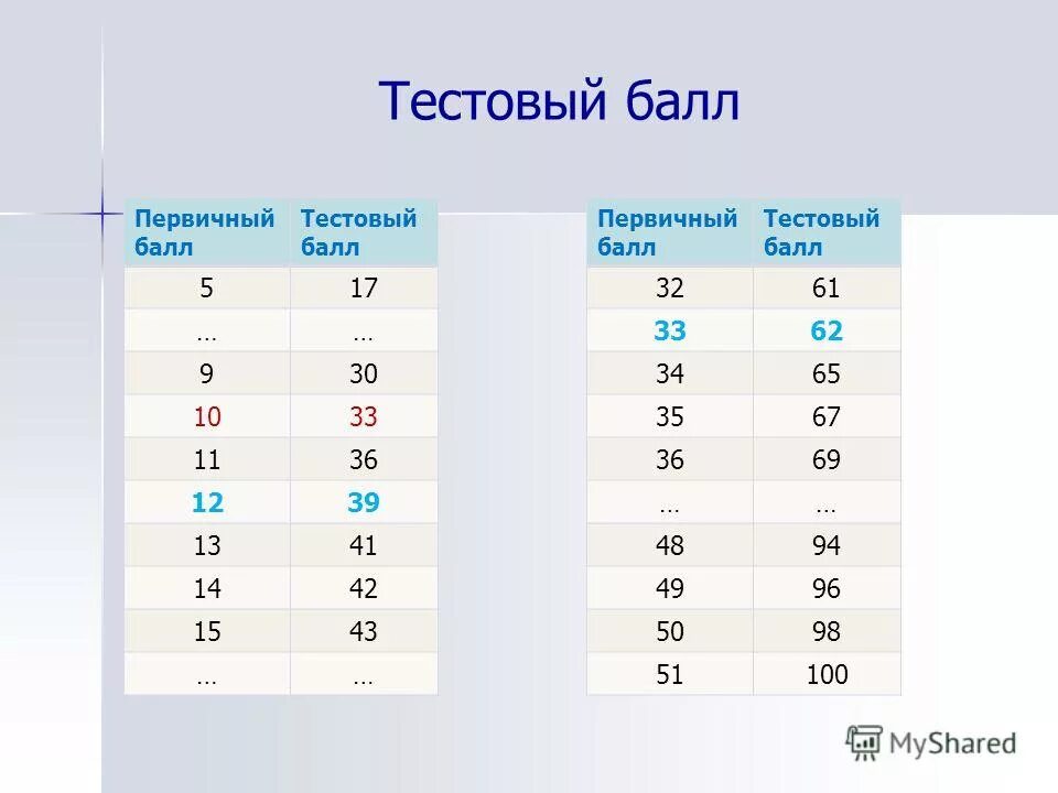 Шкала перевода первичных баллов во вторичные егэ математика профиль. Тестовый балл егэ это. Средний тестовый балл. Определить тестовый балл. Тестовый балл егэ это.