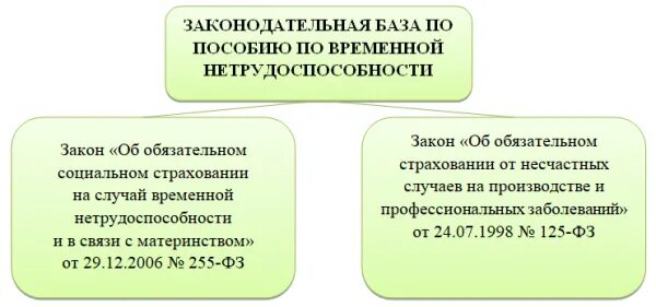 Право получения пособий по временной нетрудоспособности. Пособие по временной нетрудоспособности. размер пособия по временной нетрудоспособности. схема выплаты пособия по временной нетрудоспособности. правовое регулирование пособия по временной нетрудоспособности.