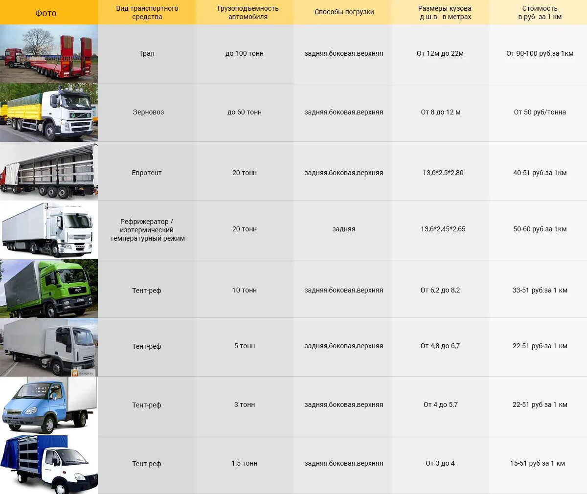 Грузоподъемность грузовиков таблица. Таблица грузовых автомобилей. Грузоподъёмность грузовых автомобилей. Грузоподъемность грузовых авто. Тоннаж грузовых транспортных средств.