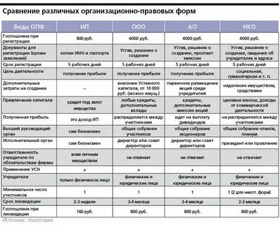 Составить сравнительную таблицу видов предпринимательской деятельности