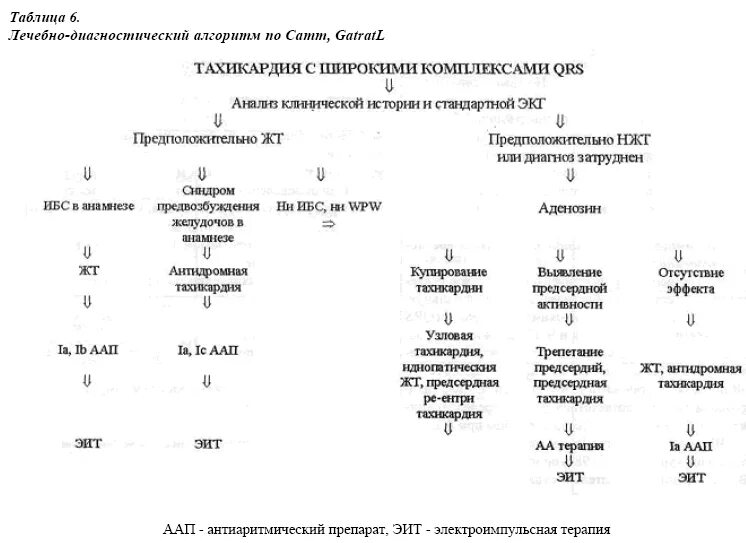 Какие анализы при тахикардии. Тахикардия с широкими комплексами дифференциальный диагноз. диф диагностика тахикардий с широкими комплексами. тахикардия с широкими комплексами qrs дифференциальная диагностика. диф диагностика тахикардии с широкими комплексами qrs.