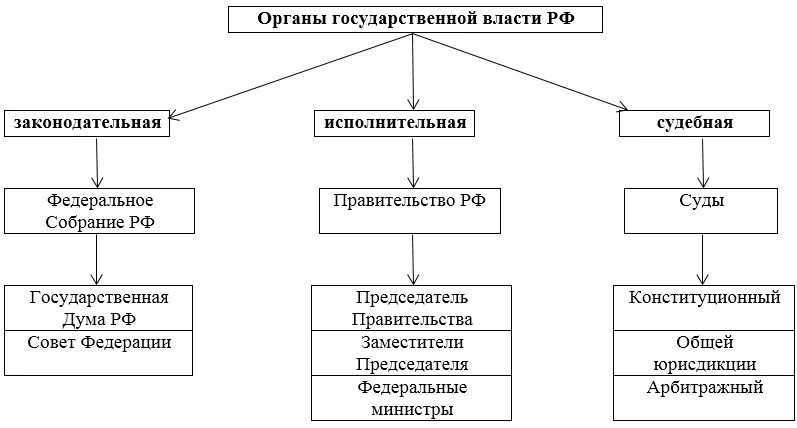 Органы власти три ветви. Схема органов государственной власти РФ. Структура органов государственной власти РФ схема. Высшие органы государственной власти в РФ схема. Органы государственной власти РФ таблица.