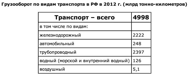 В общем используя данные которые. Грузооборот в России по видам транспорта. Используя данные таблицы грузооборот по видам транспорта в РФ. Грузооборот трубопроводного транспорта. Используя данные таблицы грузооборот.