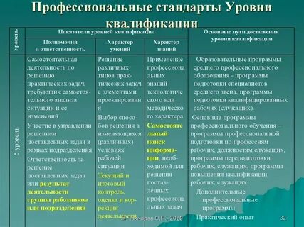 Квалификационный уровень специалиста по охране