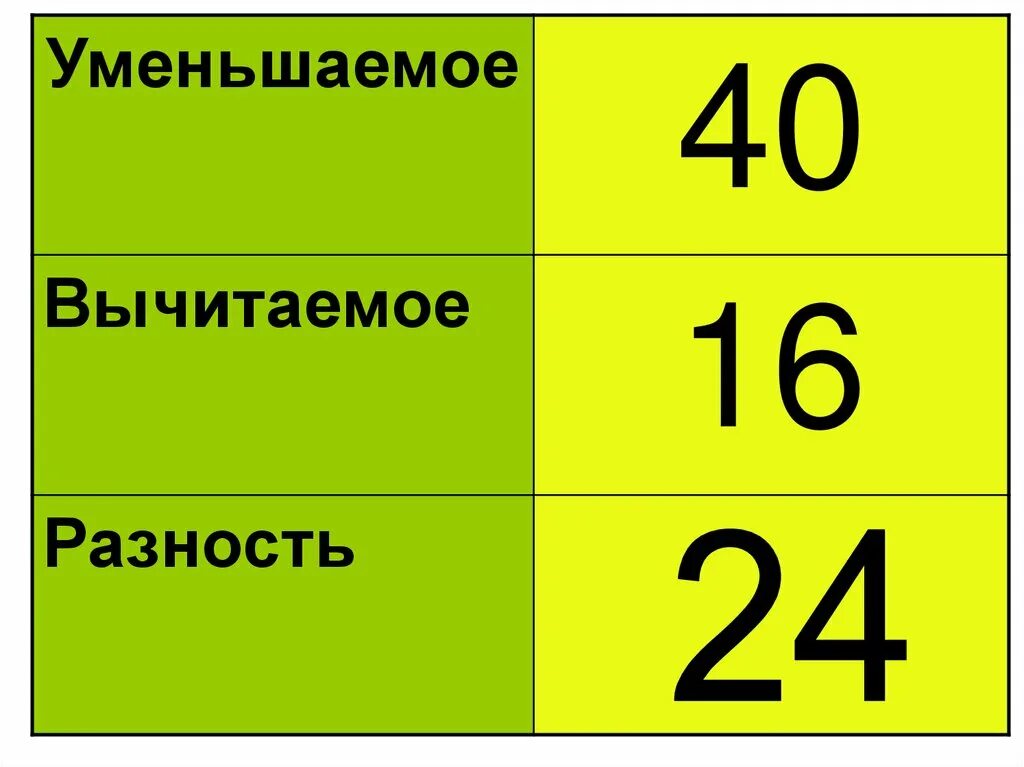 Уменьшаемое вычитаемое разность. Шпаргалка уменьшаемое вычитаемое разность. Компоненты уменьшаемое вычитаемое разность. Уменьшаемое вычитаемое разность 1 класс задания.