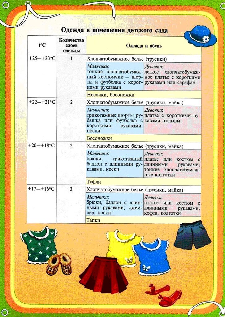 Как одевать годовалого ребенка в 15. Одежда ребенка в детском саду. Памятка одежда детей в группе. Перечень одежды для детского сада. Одежда для детей в ДОУ.