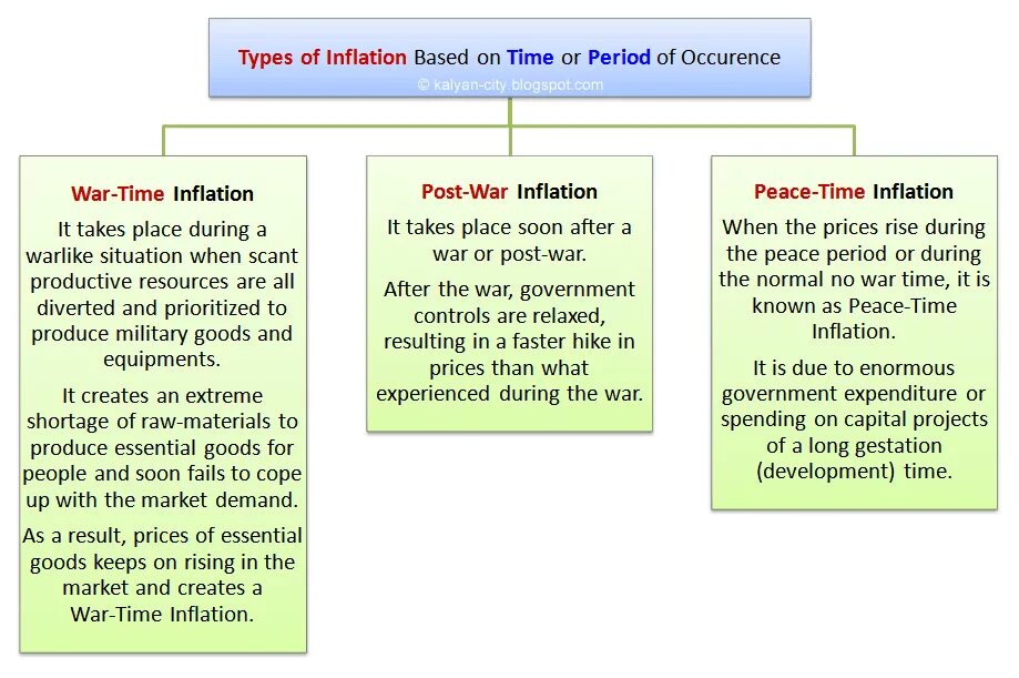 Inflation in two or more ways. Types of inflation. causes of inflation. what is inflation. the main causes of inflation..