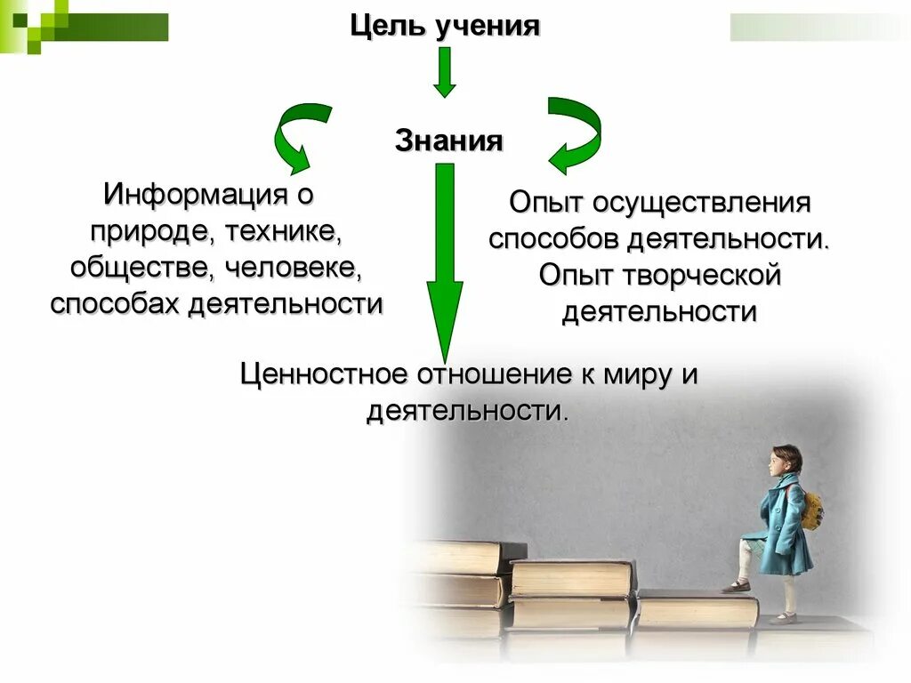 С какой целью вы учитесь получаете знания. Цель деятельности учение. Человеческая деятельность для презентации. Цель учения Обществознание. Деятельность человека учение.