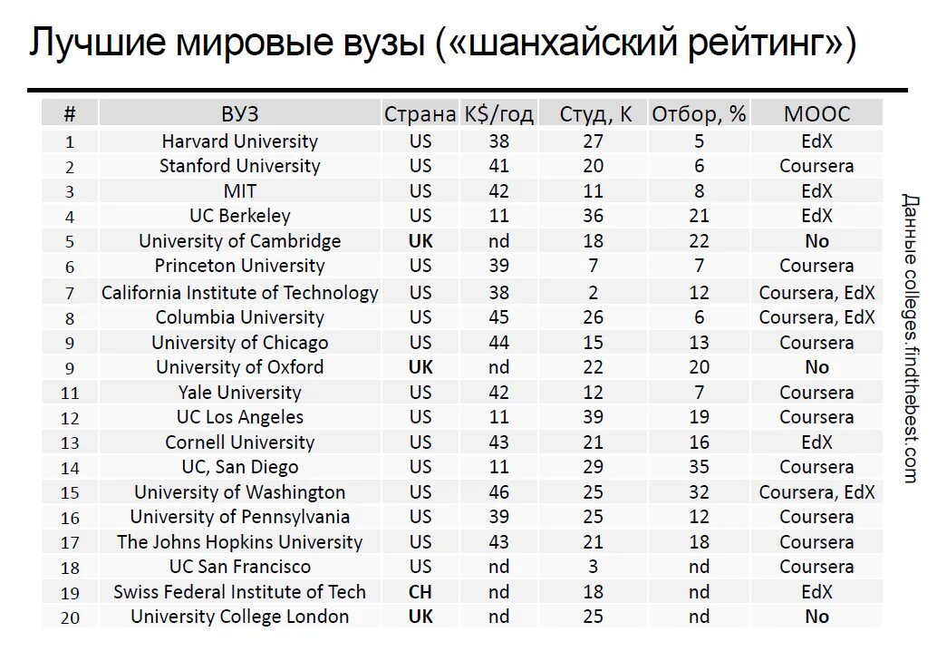 Мировой рейтинг университетов. Список университетов рейтинг