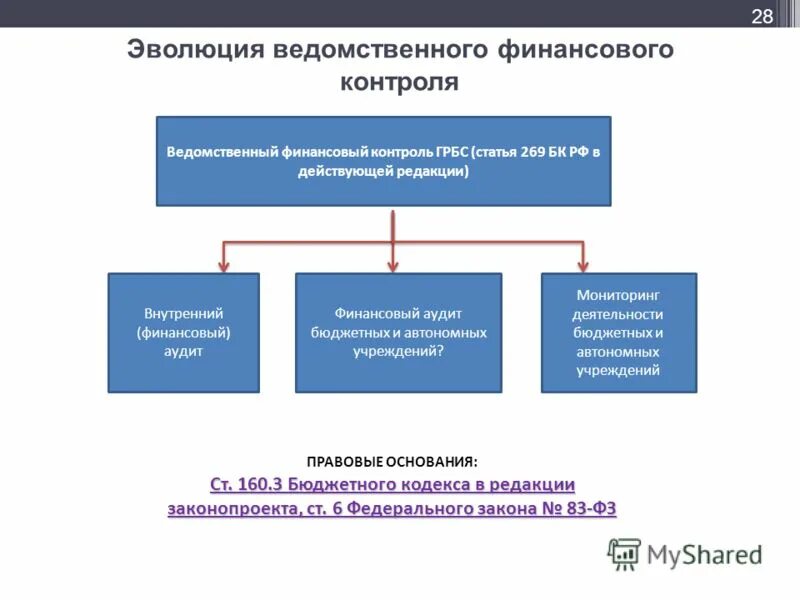 Система внутреннего контроля в государственной. Внутренний финансовый контроль и аудит. задачи ведомственного финансового контроля. внутренний финансовый аудит в бюджетном учреждении. организация ведомственного контроля и внутреннего аудита.