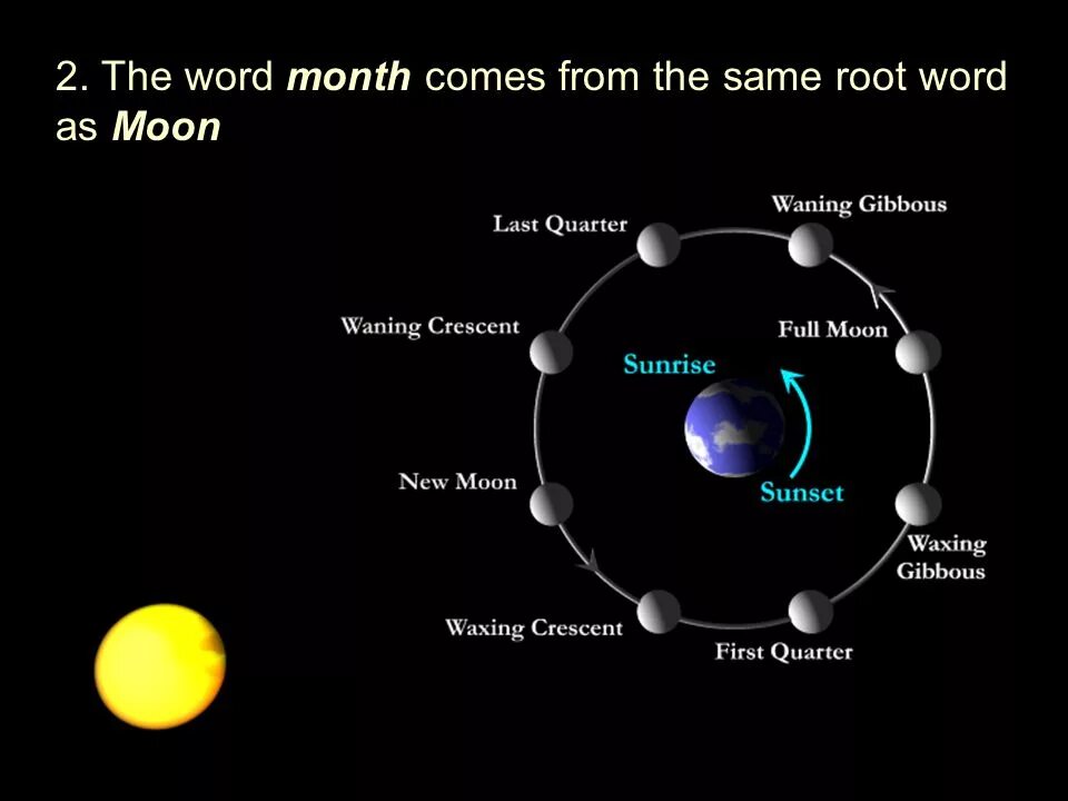 Moon phases. Жизненный цикл солнца. Система Мун астрономия. Луна крутится вокруг земли или земля.