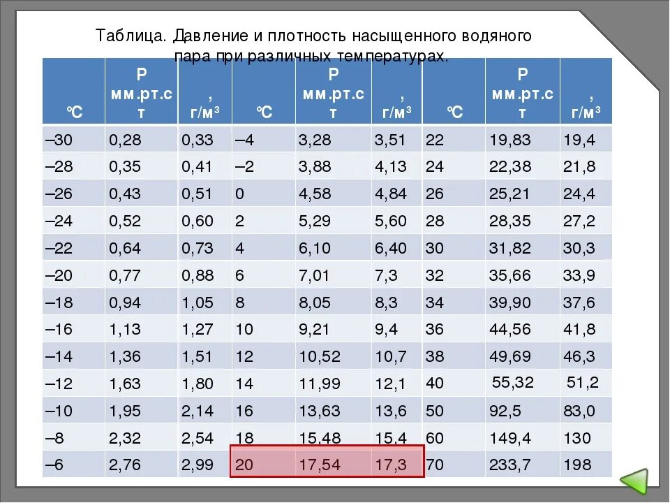 В простое температура 60. Плотность воздуха от влажности таблица. Таблица влажности воздуха от температуры плотность и давление. Таблица давления паров воды. Давление насыщенного пара таблица.