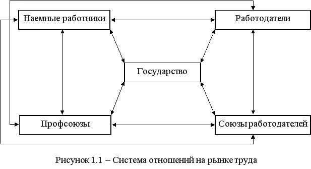Какие понятия используются при описании рынка труда. Субъекты рынка труда схема. участники рынка труда схема. рынок труда схема. схема формирования рынка труда.