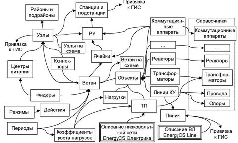 Географическая привязка данных