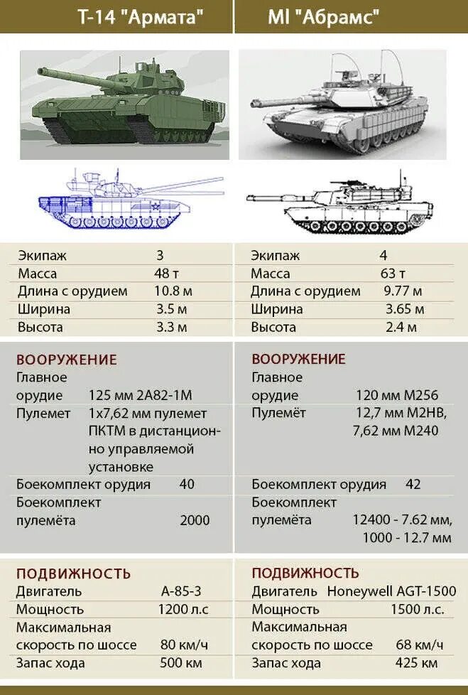 Т72м1 ТТХ. Технические характеристики танка Армата т-14. Т-90ам основной боевой танк характеристики. Вес танка Армата т-14. Сравнение танка абрамс