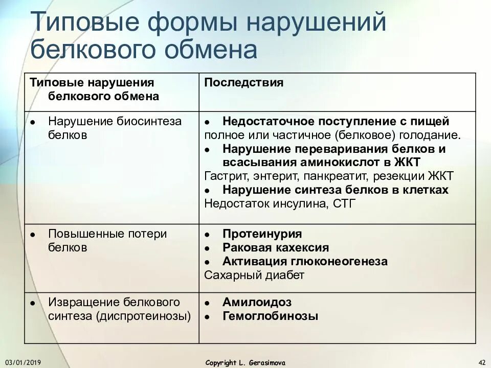 Белковая болезнь. Этапы нарушения белкового обмена. Этиология нарушений белкового обмена. Клинические проявления патологии белкового обмена. Типовые нарушения белкового обмена патофизиологи.