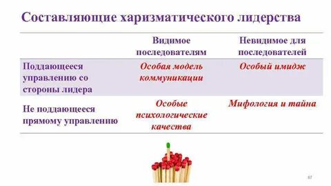 Традиционное легальное и харизматическое лидерство