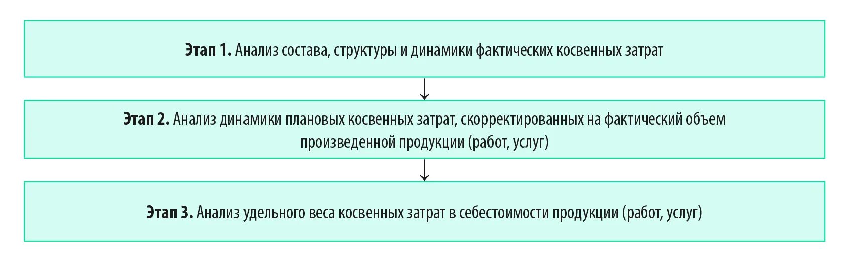 Расшифровка косвенных расходов. Анализ косвенных затрат. Этапы управления затратами предприятия. Матрица косвенных затрат.