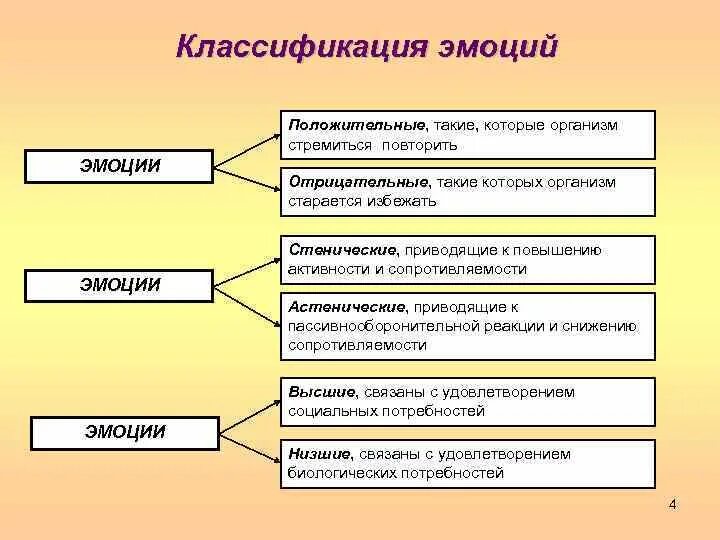 Эмоциональные состояния функции. Классификация эмоций в психологии. Классификация эмоций и чувств в психологии. Классификация видов чувств и эмоций в психологии. Эмоции классификация (основные виды).