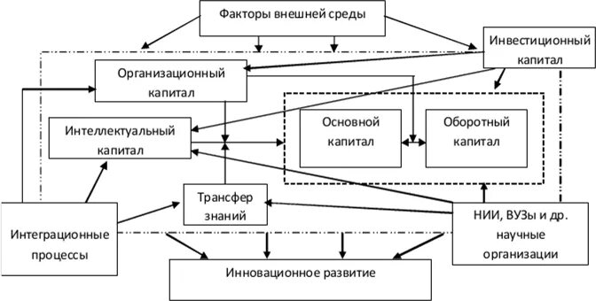 Внешняя инвестиционная среда. Организационный капитал. Путь к инновационной экономике. Внешняя среда инвестиционного проекта. Развитие инновационно-инвестиционных механизмов в строительстве.