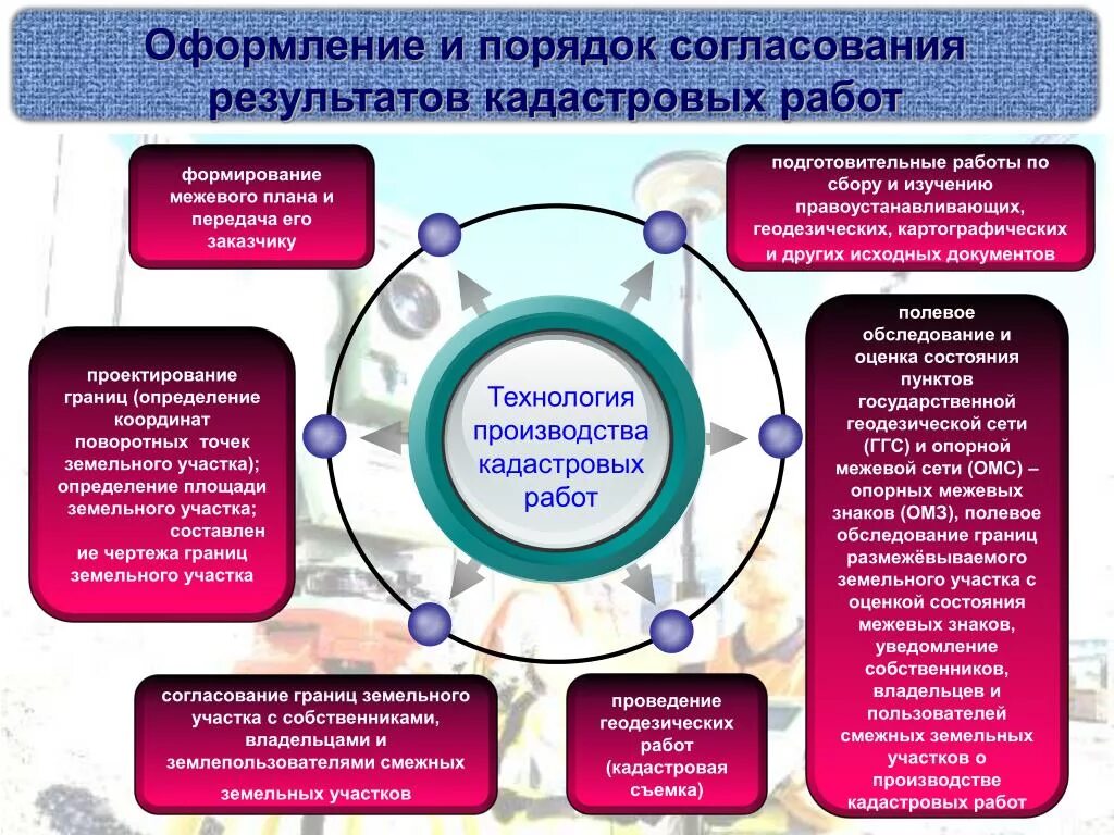 Результаты кадастровой деятельности. Порядок выполнения кадастровых работ. Этапы выполнения кадастровых работ. Виды кадластровыхработ. Виды кадастровых работ в отношении земельных участков.