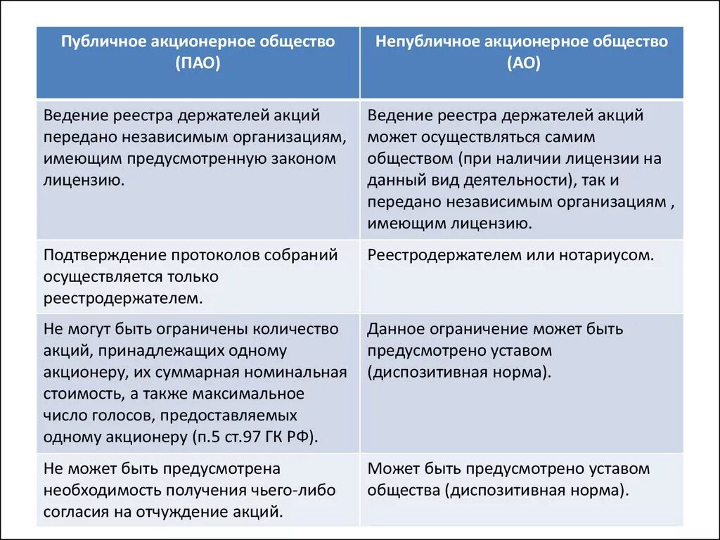 Таблица ооо ао. Отличие ПАО от ОАО. Публичные и полубличняе. Акционерные общества. Разница публичного и непубличного акционерного общества. АО публичные и непубличные таблица.